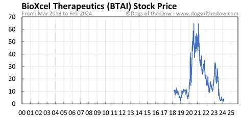 Btai stock price - An important predictor of whether a stock price will go up is its track record of momentum. Price trends tend to persist, so it's worth looking at them when it comes to a share like BioXcel Therapeutics. Over the past six months, its share price has underperformed the S&P500 Index by-28.75%.